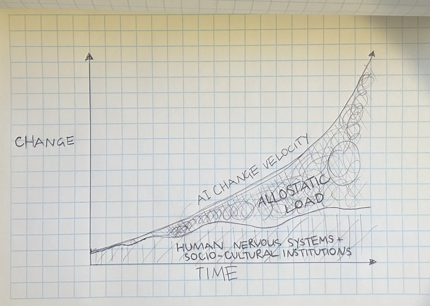 Hand-drawn diagram showing agentic AI change velocity accelerating exponentially while human nervous systems and socio-cultural institutions remain relatively flat, with the widening gap labelled allostatic overload and the human baseline labelled adaptive capacity.