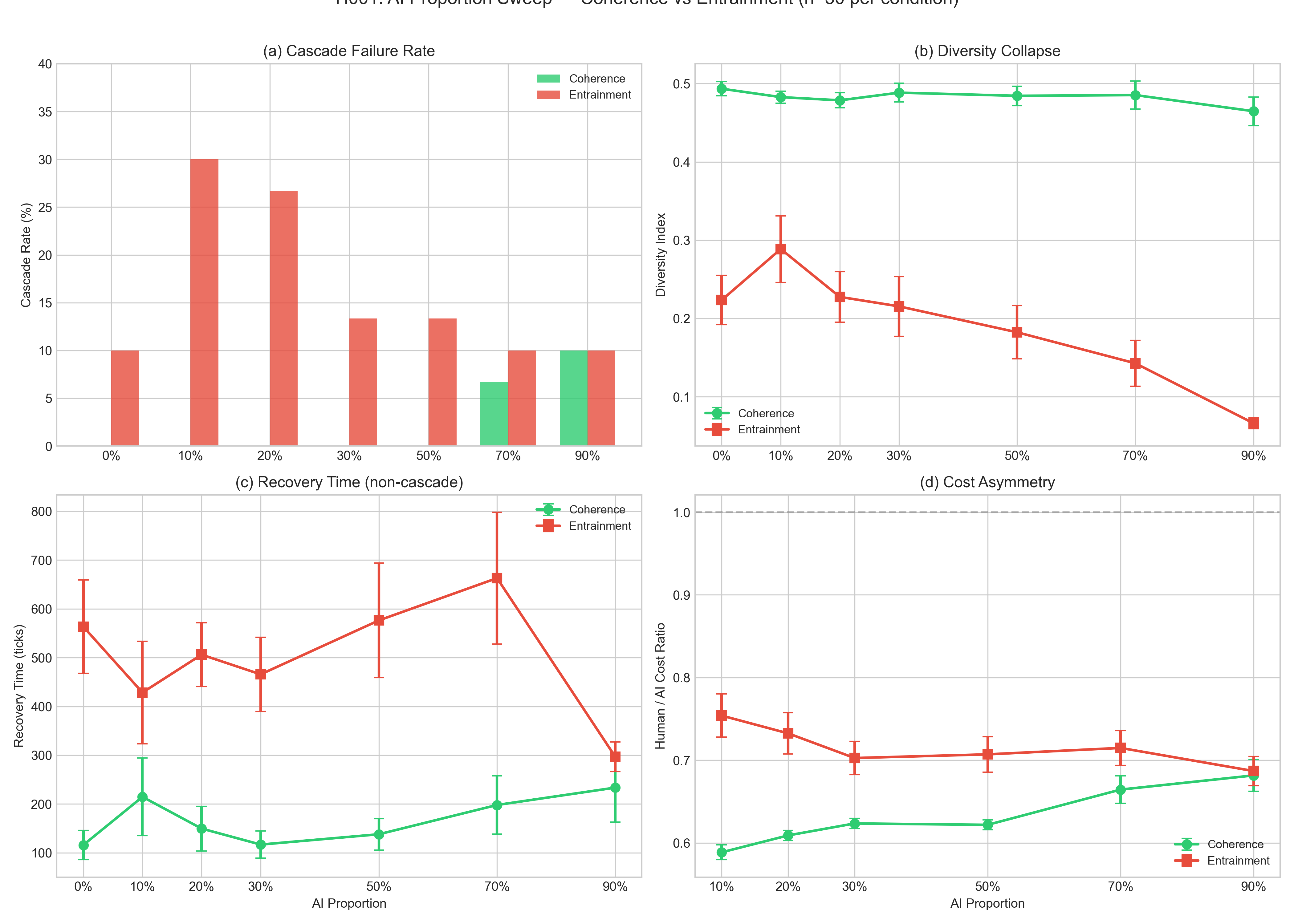 Four-panel chart from 1,500 NetLogo simulation runs showing cascade failure rate peaking at 10-20% AI proportion in entrainment mode, diversity collapsing monotonically under entrainment while remaining stable under coherence, recovery time dramatically higher for entrainment, and cost asymmetry between human and AI agents.