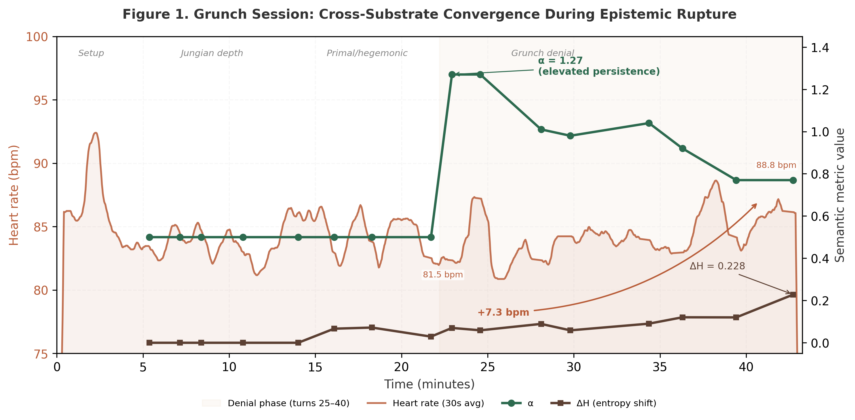 Time series showing heart rate and semantic persistence during a human-AI session. Heart rate rises sharply during a denial phase where the model repeatedly denied verifiable facts, while semantic persistence spikes to alpha 1.27. The body registered the rupture before conscious recognition.