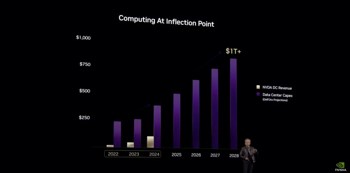 Graph showing projected global data center capital expenditure from 2023 to 2028, rising steeply from around $600 billion in 2023 to over $1 trillion by 2028.